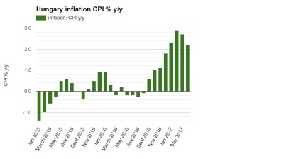 Hungarian inflation drops sharply in April